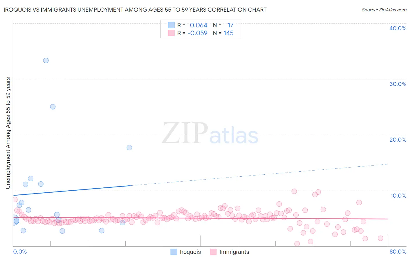 Iroquois vs Immigrants Unemployment Among Ages 55 to 59 years