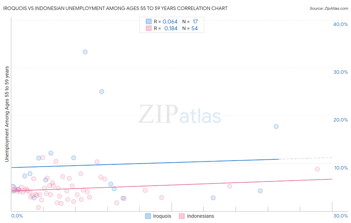 Iroquois vs Indonesian Unemployment Among Ages 55 to 59 years