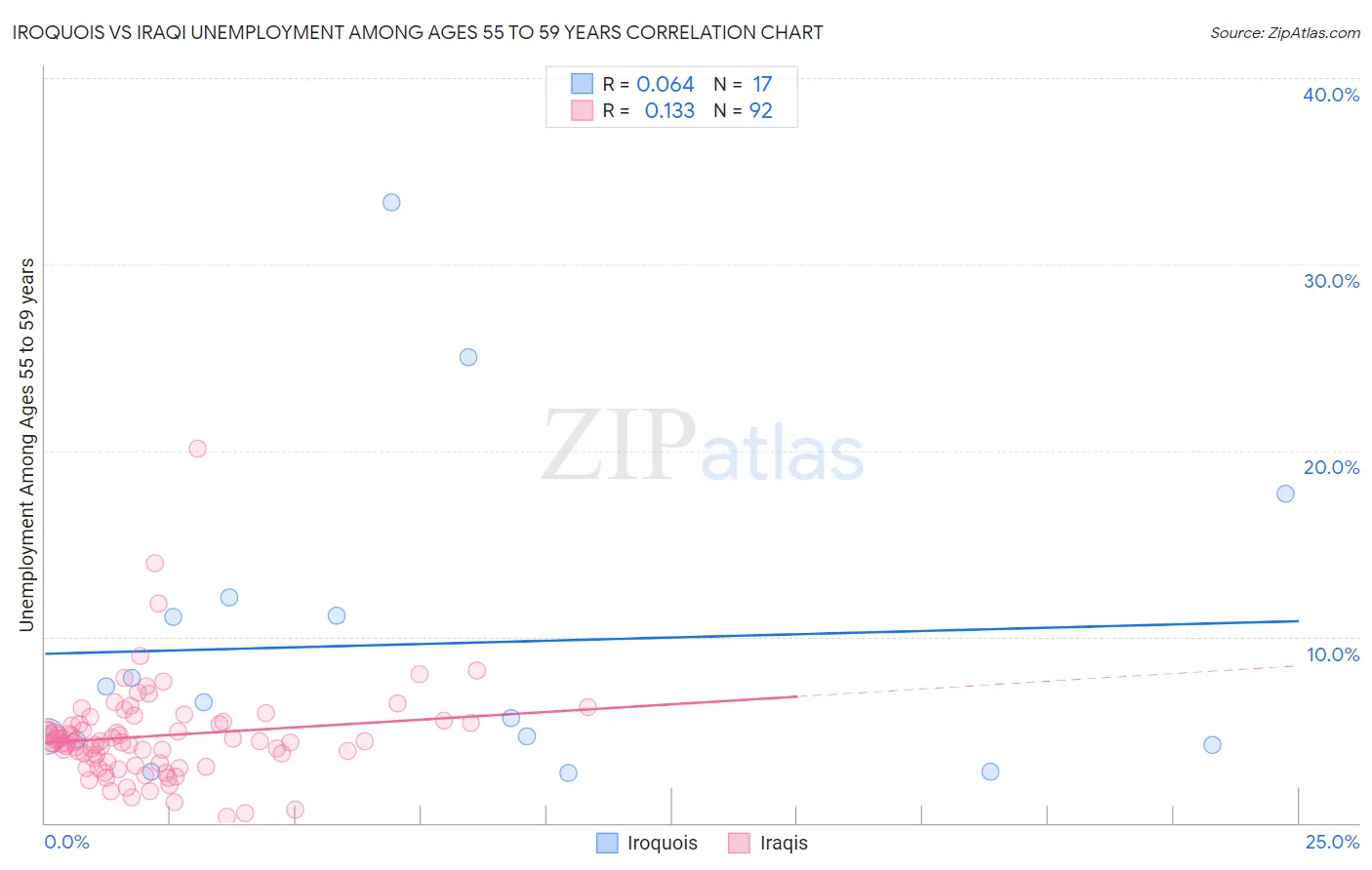 Iroquois vs Iraqi Unemployment Among Ages 55 to 59 years