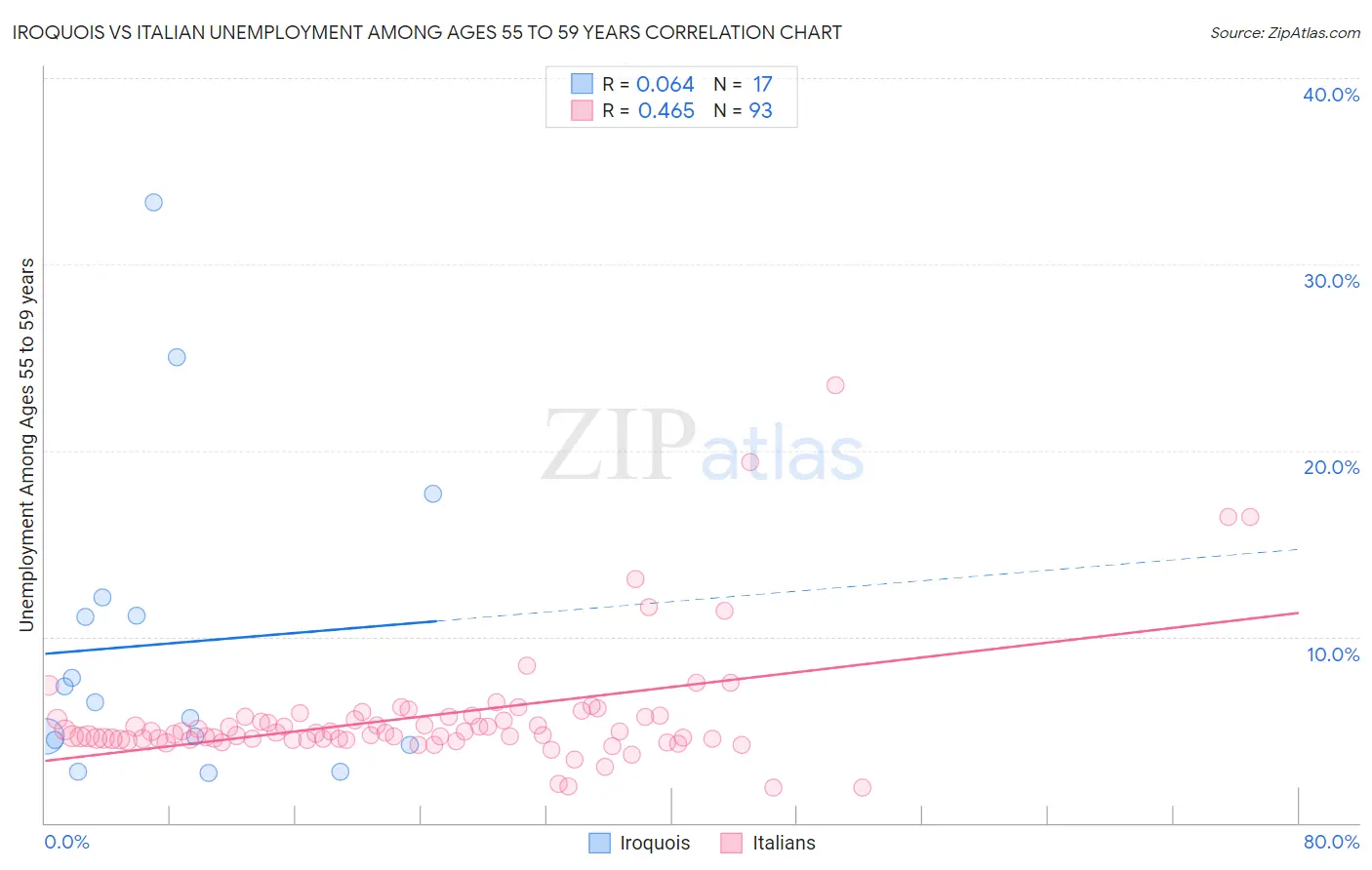 Iroquois vs Italian Unemployment Among Ages 55 to 59 years
