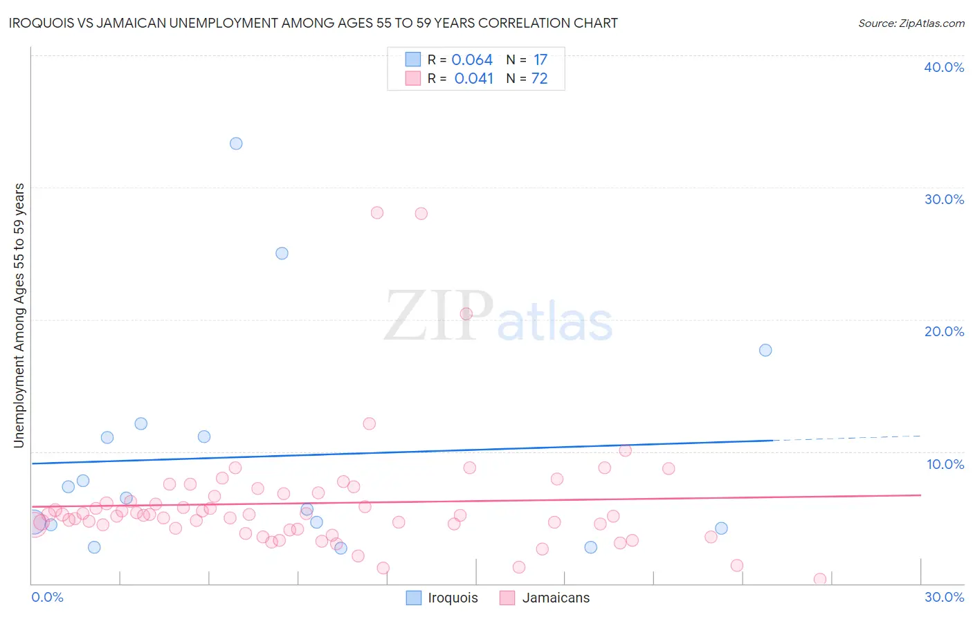Iroquois vs Jamaican Unemployment Among Ages 55 to 59 years