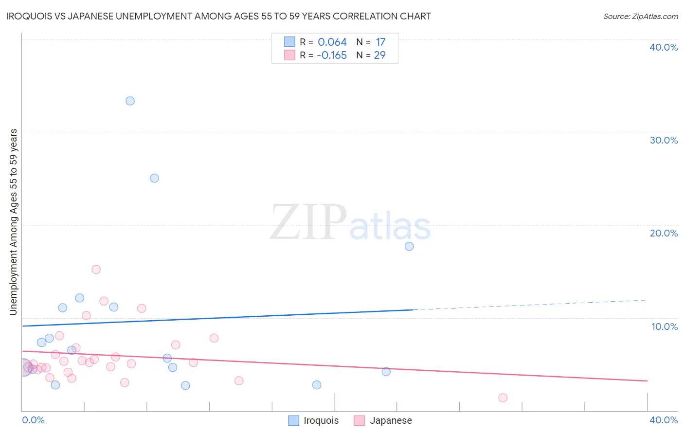 Iroquois vs Japanese Unemployment Among Ages 55 to 59 years