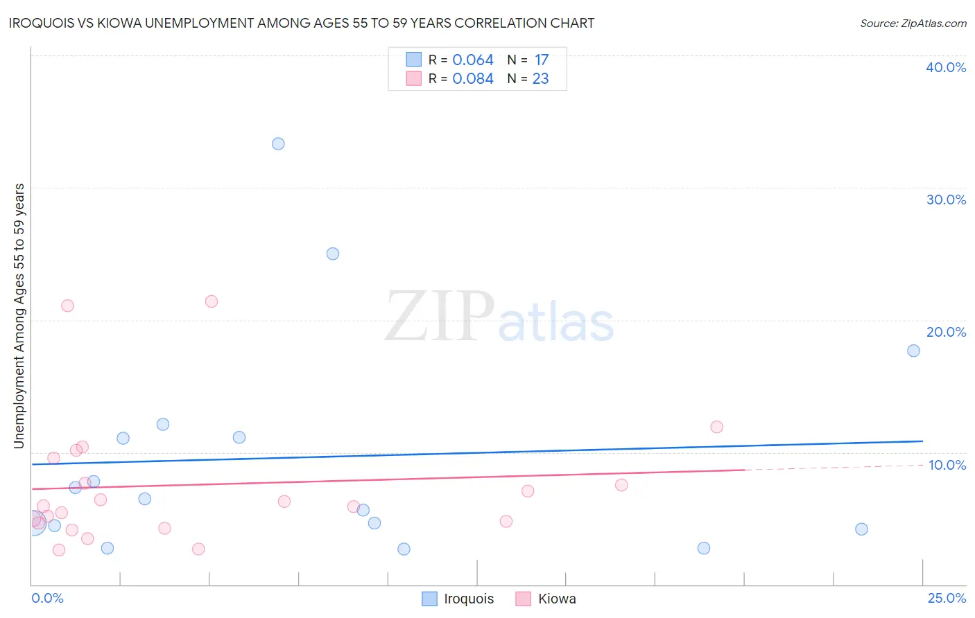 Iroquois vs Kiowa Unemployment Among Ages 55 to 59 years