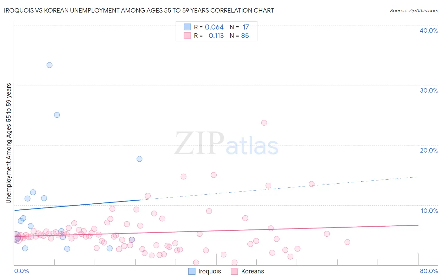 Iroquois vs Korean Unemployment Among Ages 55 to 59 years