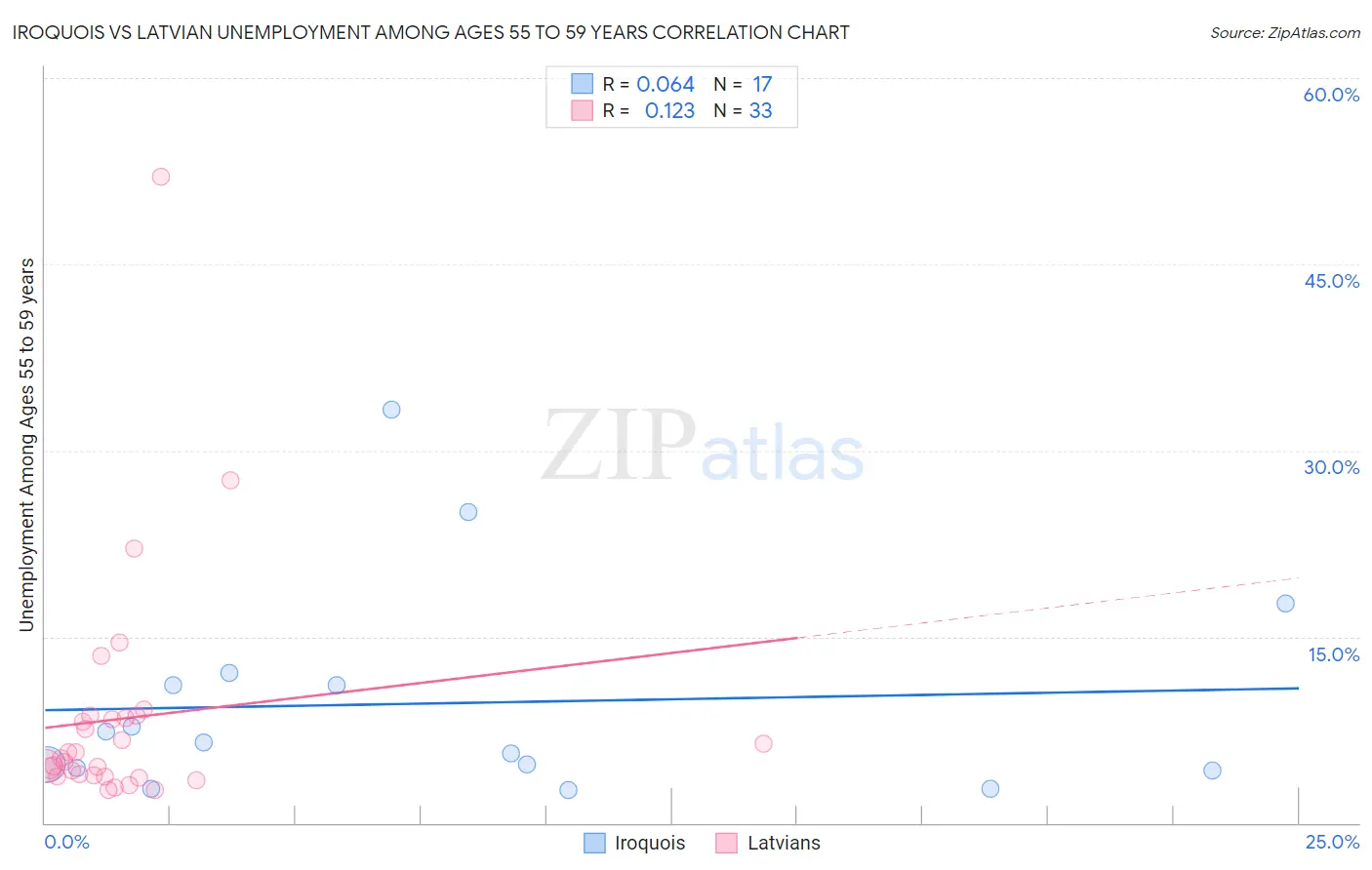 Iroquois vs Latvian Unemployment Among Ages 55 to 59 years