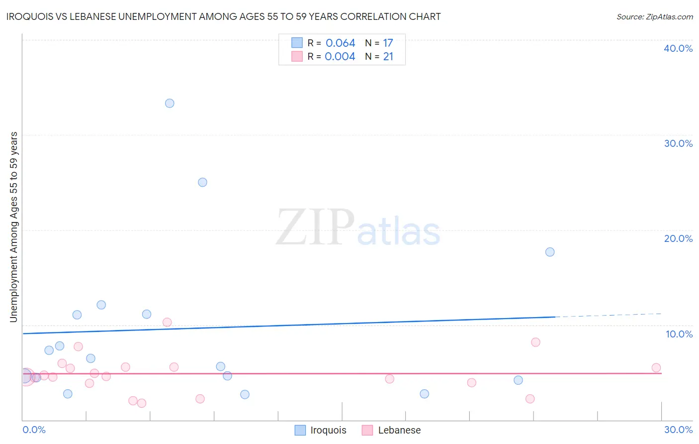 Iroquois vs Lebanese Unemployment Among Ages 55 to 59 years