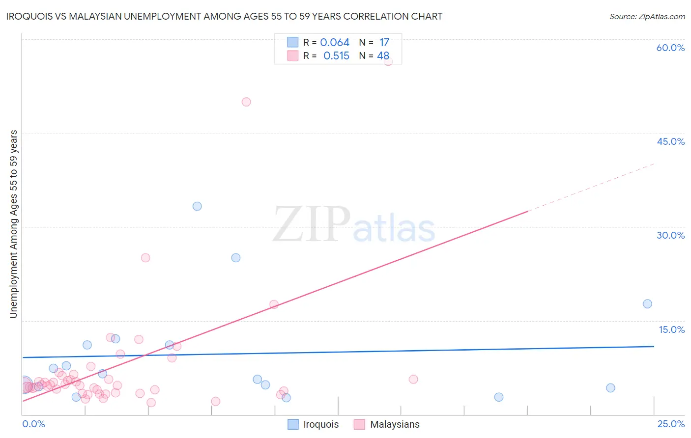 Iroquois vs Malaysian Unemployment Among Ages 55 to 59 years