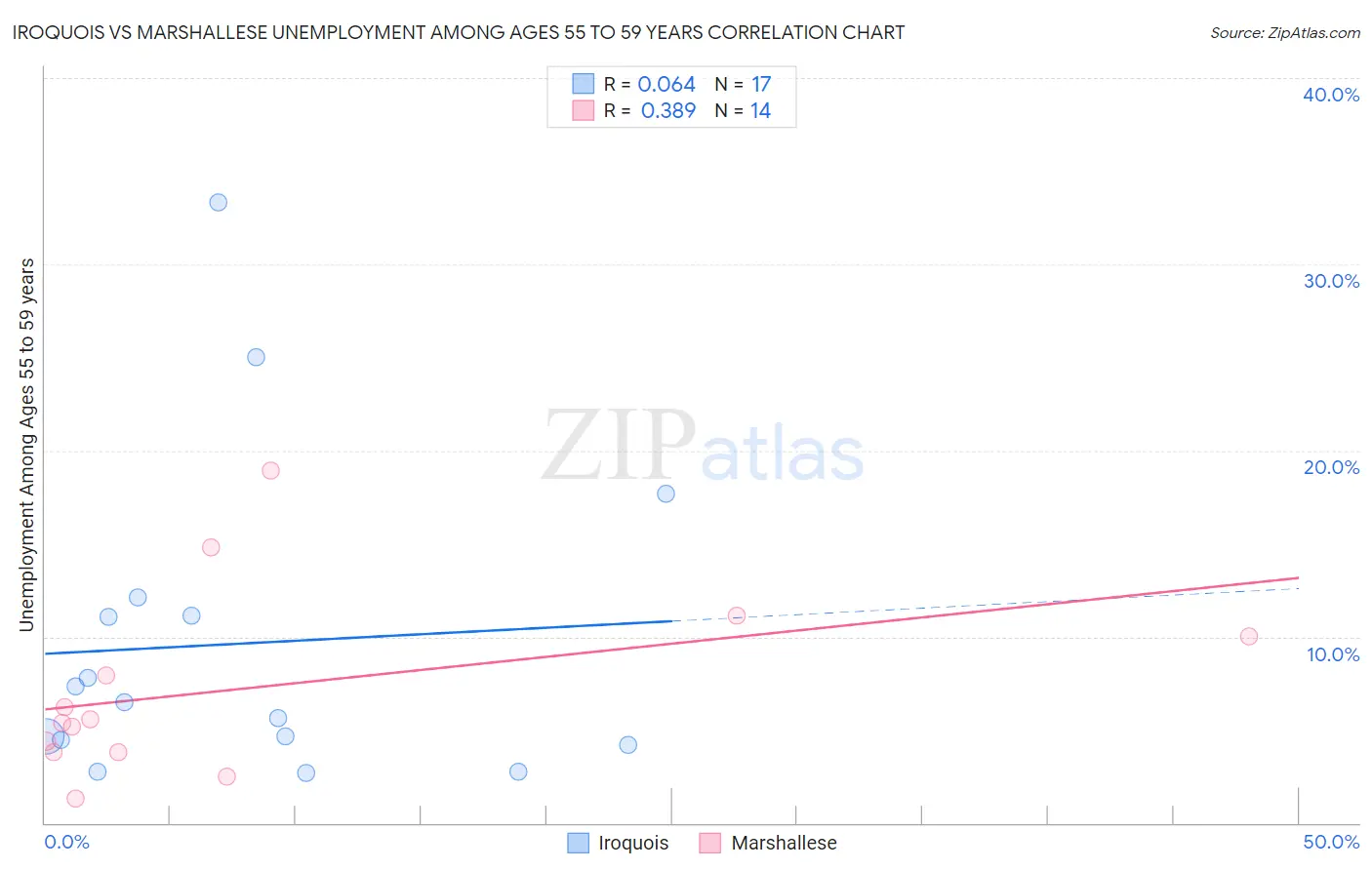 Iroquois vs Marshallese Unemployment Among Ages 55 to 59 years