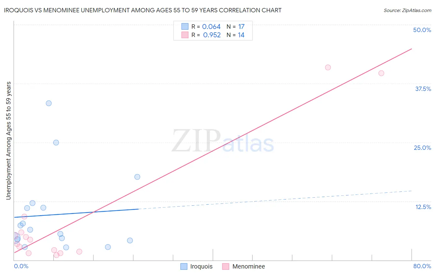 Iroquois vs Menominee Unemployment Among Ages 55 to 59 years