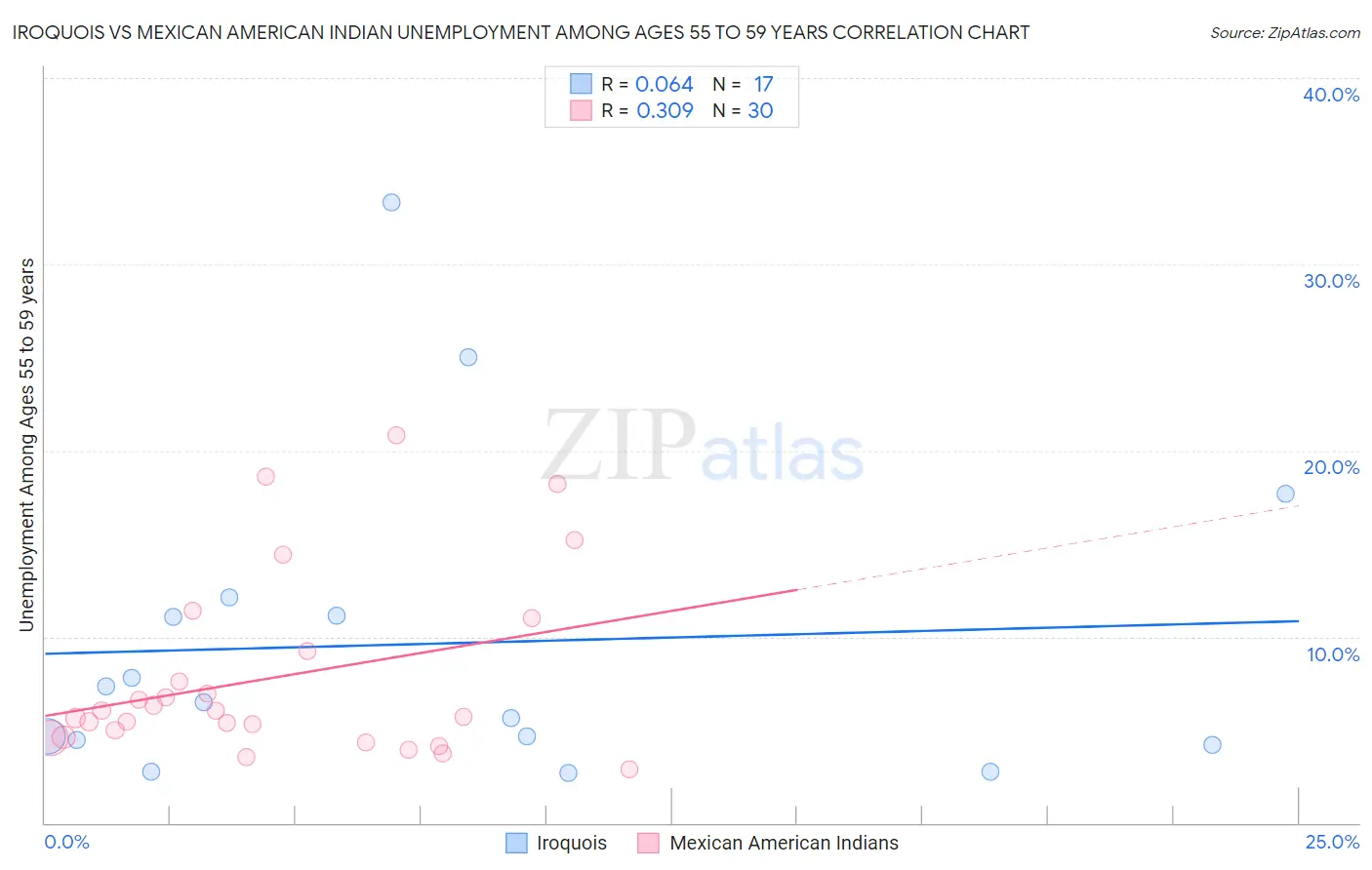 Iroquois vs Mexican American Indian Unemployment Among Ages 55 to 59 years