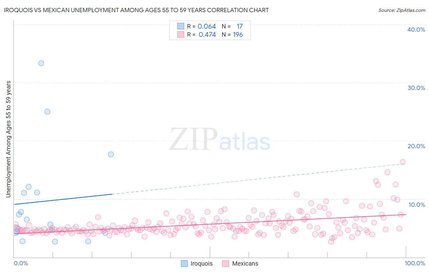 Iroquois vs Mexican Unemployment Among Ages 55 to 59 years