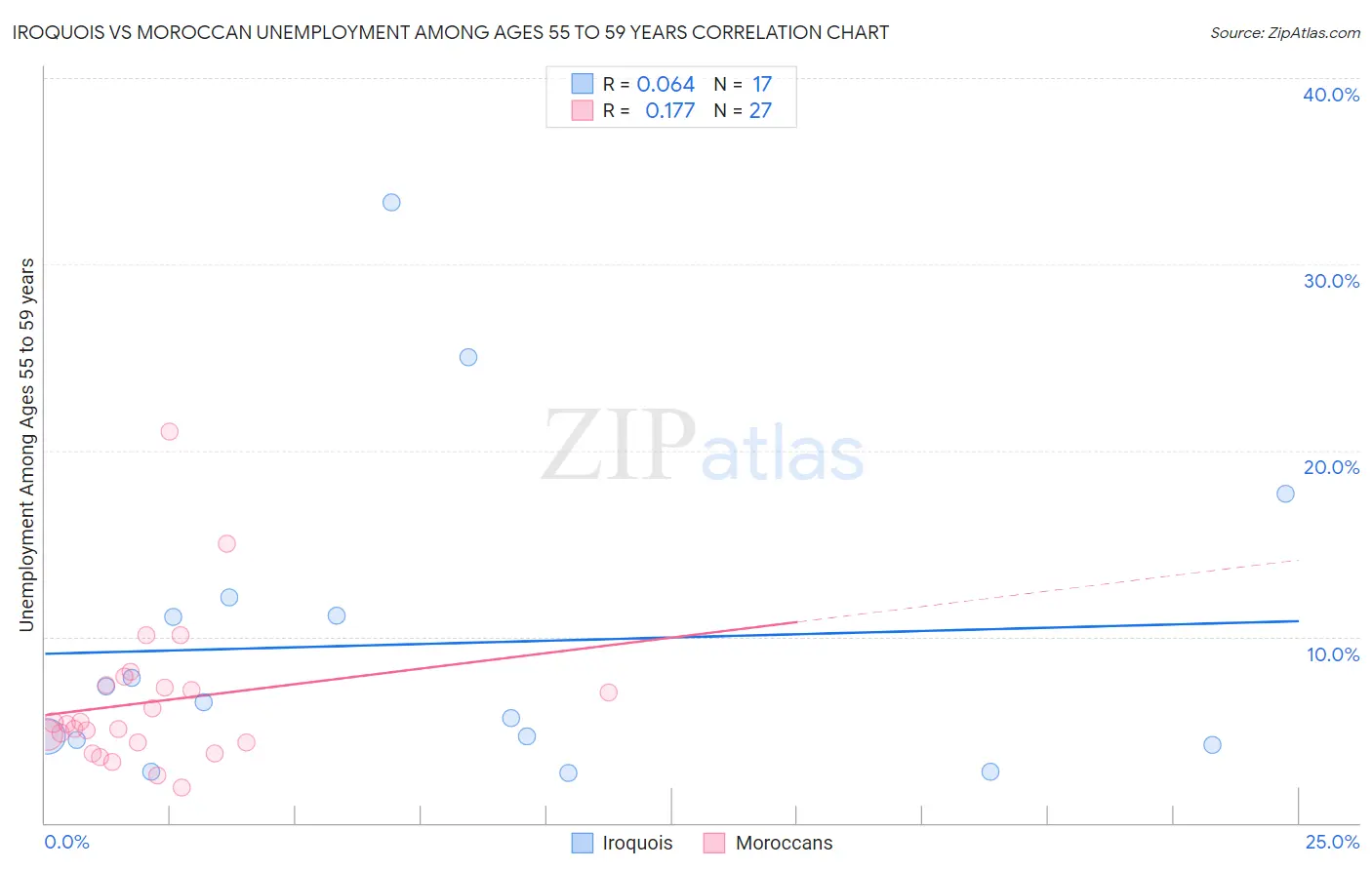 Iroquois vs Moroccan Unemployment Among Ages 55 to 59 years