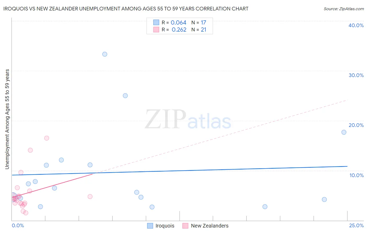 Iroquois vs New Zealander Unemployment Among Ages 55 to 59 years
