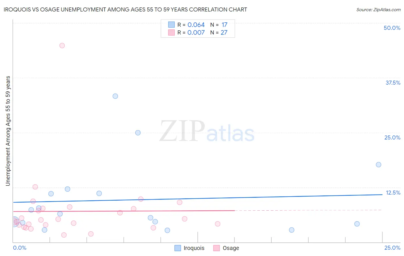 Iroquois vs Osage Unemployment Among Ages 55 to 59 years