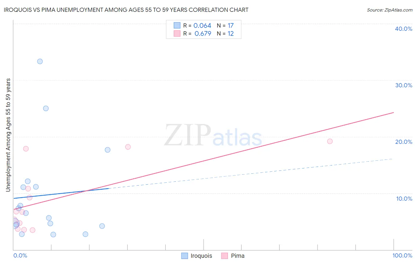 Iroquois vs Pima Unemployment Among Ages 55 to 59 years