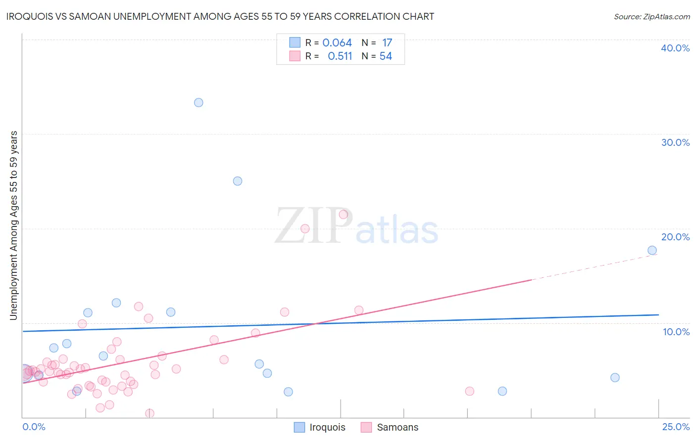 Iroquois vs Samoan Unemployment Among Ages 55 to 59 years