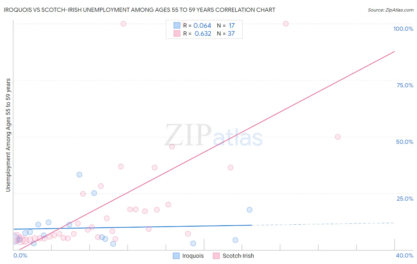 Iroquois vs Scotch-Irish Unemployment Among Ages 55 to 59 years