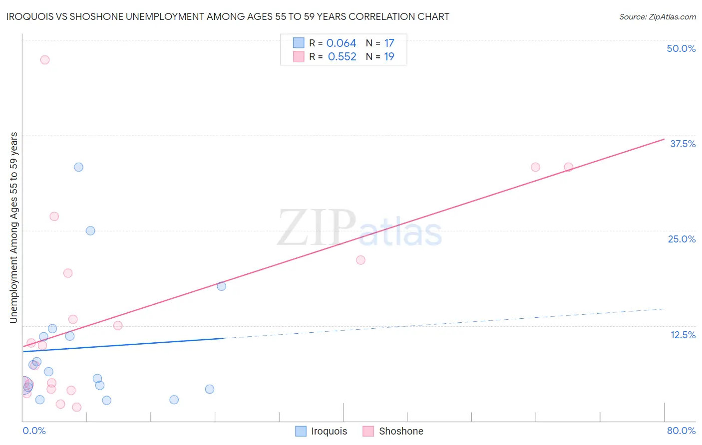Iroquois vs Shoshone Unemployment Among Ages 55 to 59 years
