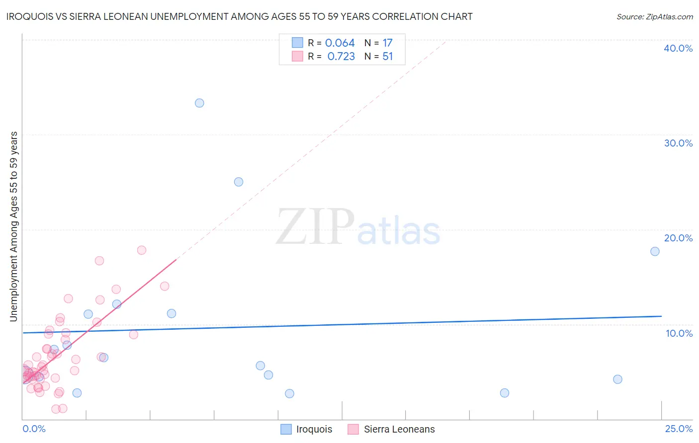 Iroquois vs Sierra Leonean Unemployment Among Ages 55 to 59 years