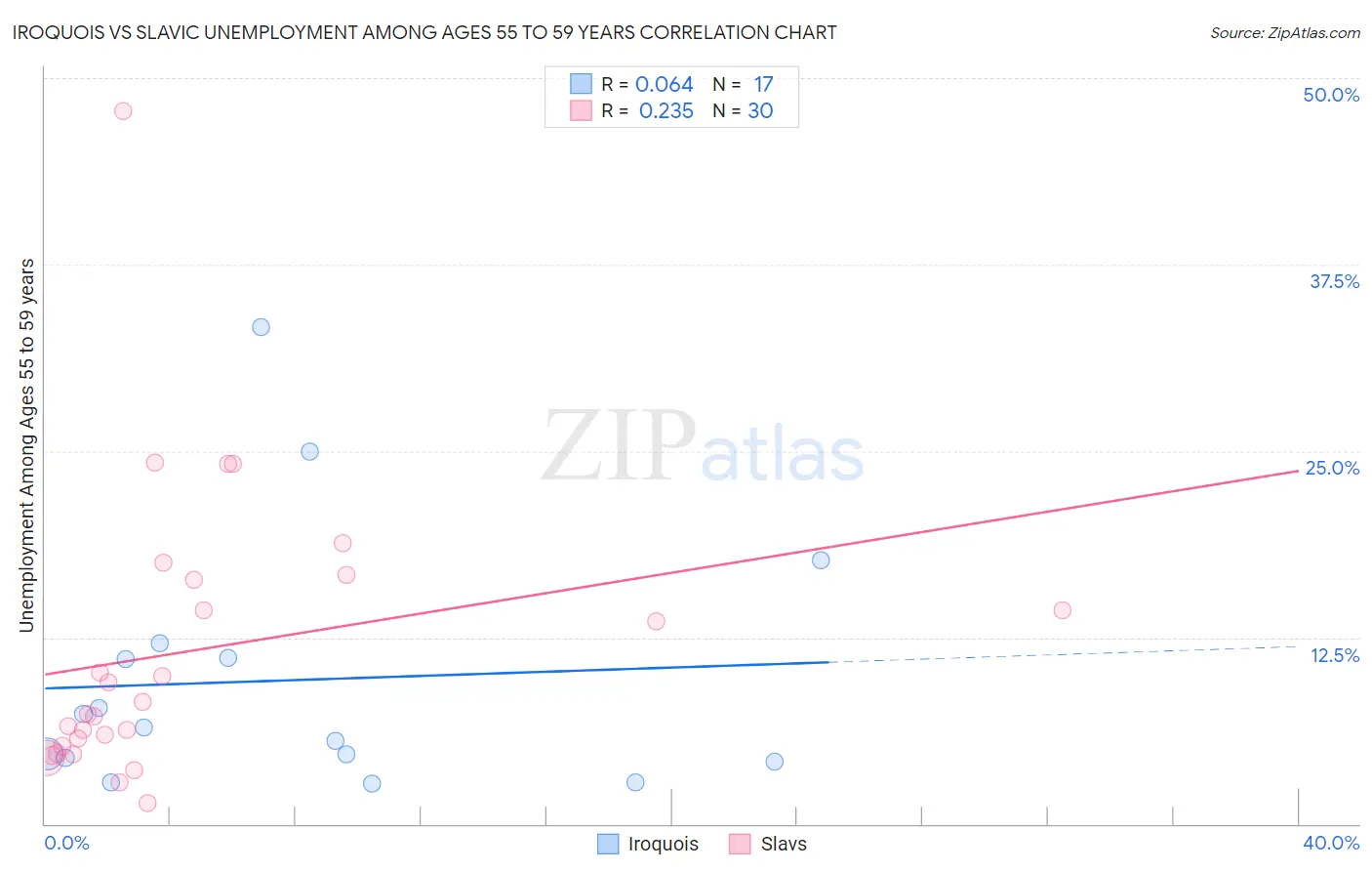 Iroquois vs Slavic Unemployment Among Ages 55 to 59 years