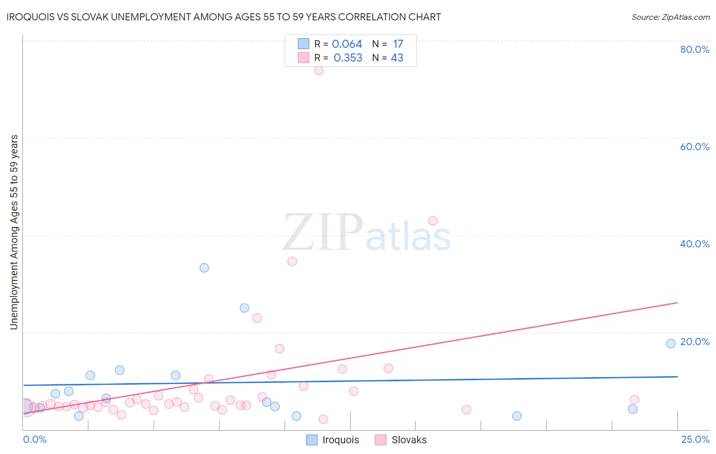 Iroquois vs Slovak Unemployment Among Ages 55 to 59 years
