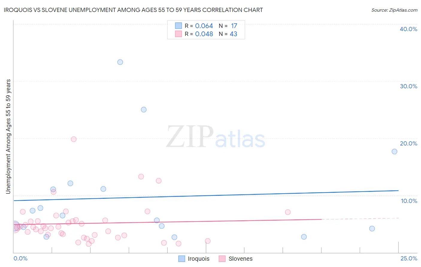 Iroquois vs Slovene Unemployment Among Ages 55 to 59 years