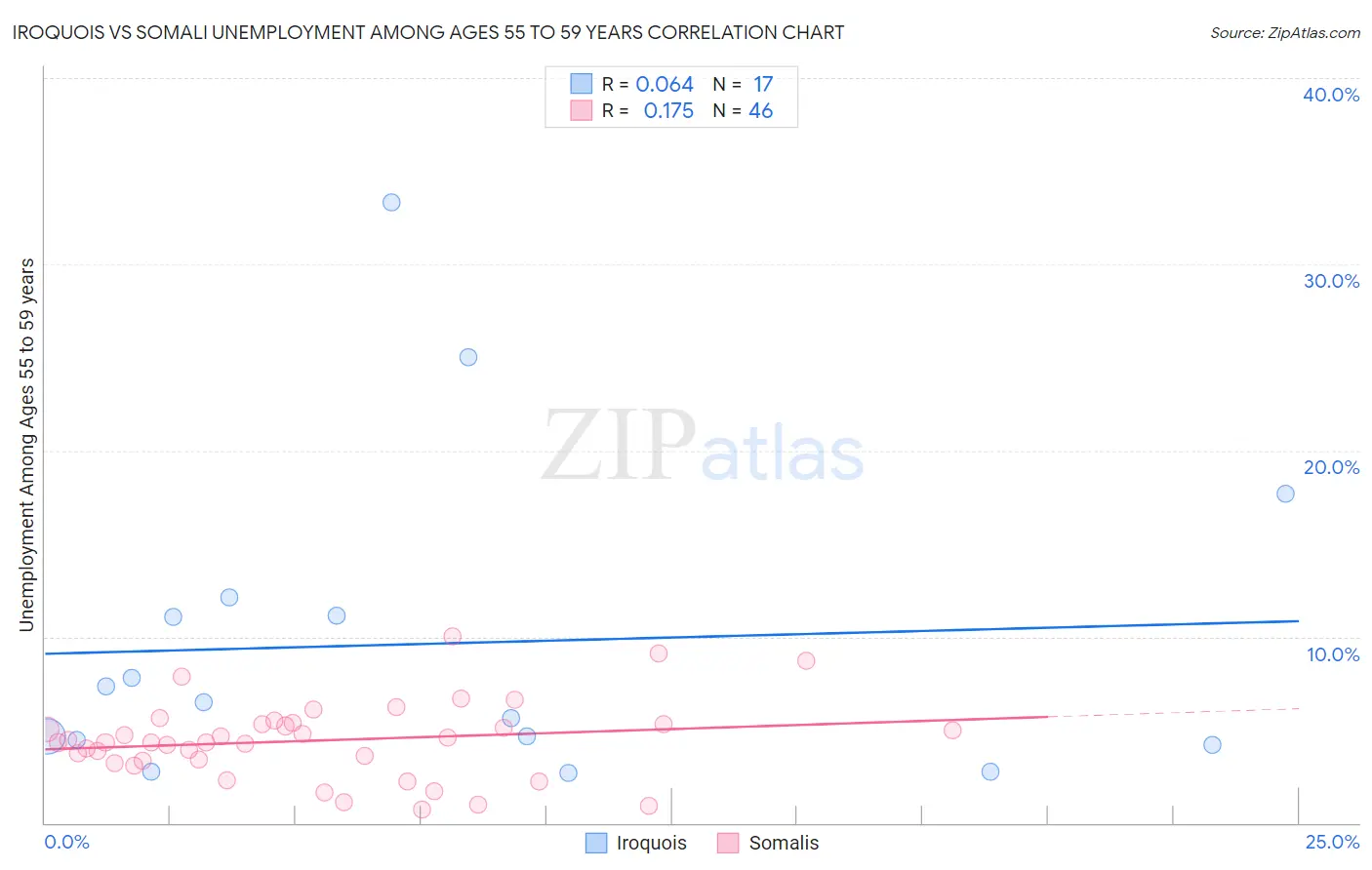 Iroquois vs Somali Unemployment Among Ages 55 to 59 years