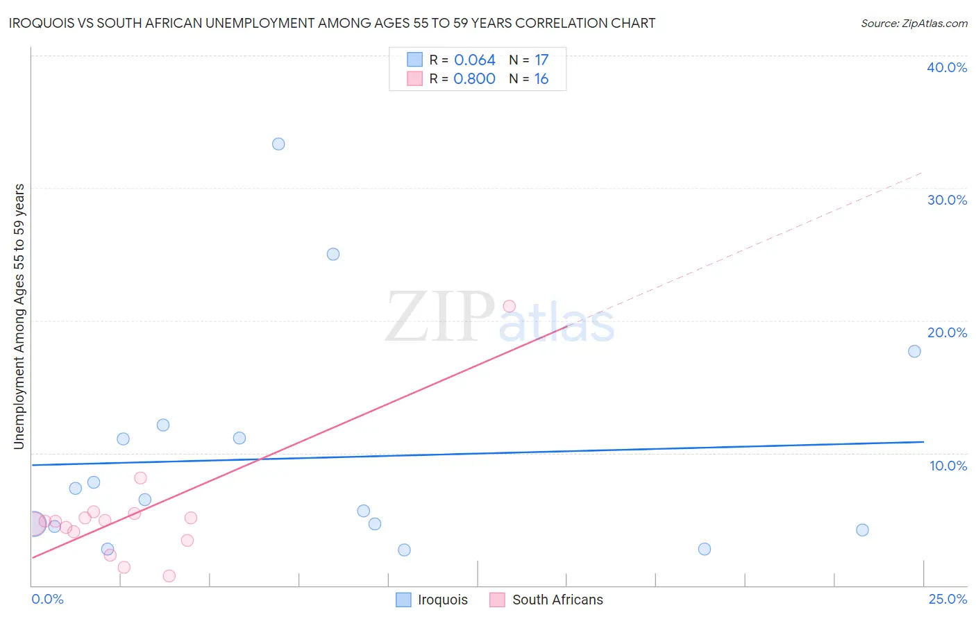 Iroquois vs South African Unemployment Among Ages 55 to 59 years