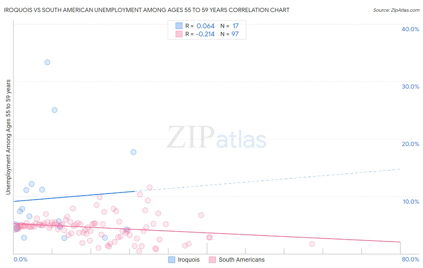 Iroquois vs South American Unemployment Among Ages 55 to 59 years