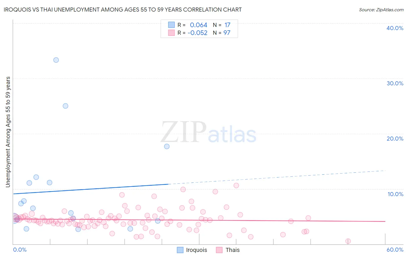 Iroquois vs Thai Unemployment Among Ages 55 to 59 years