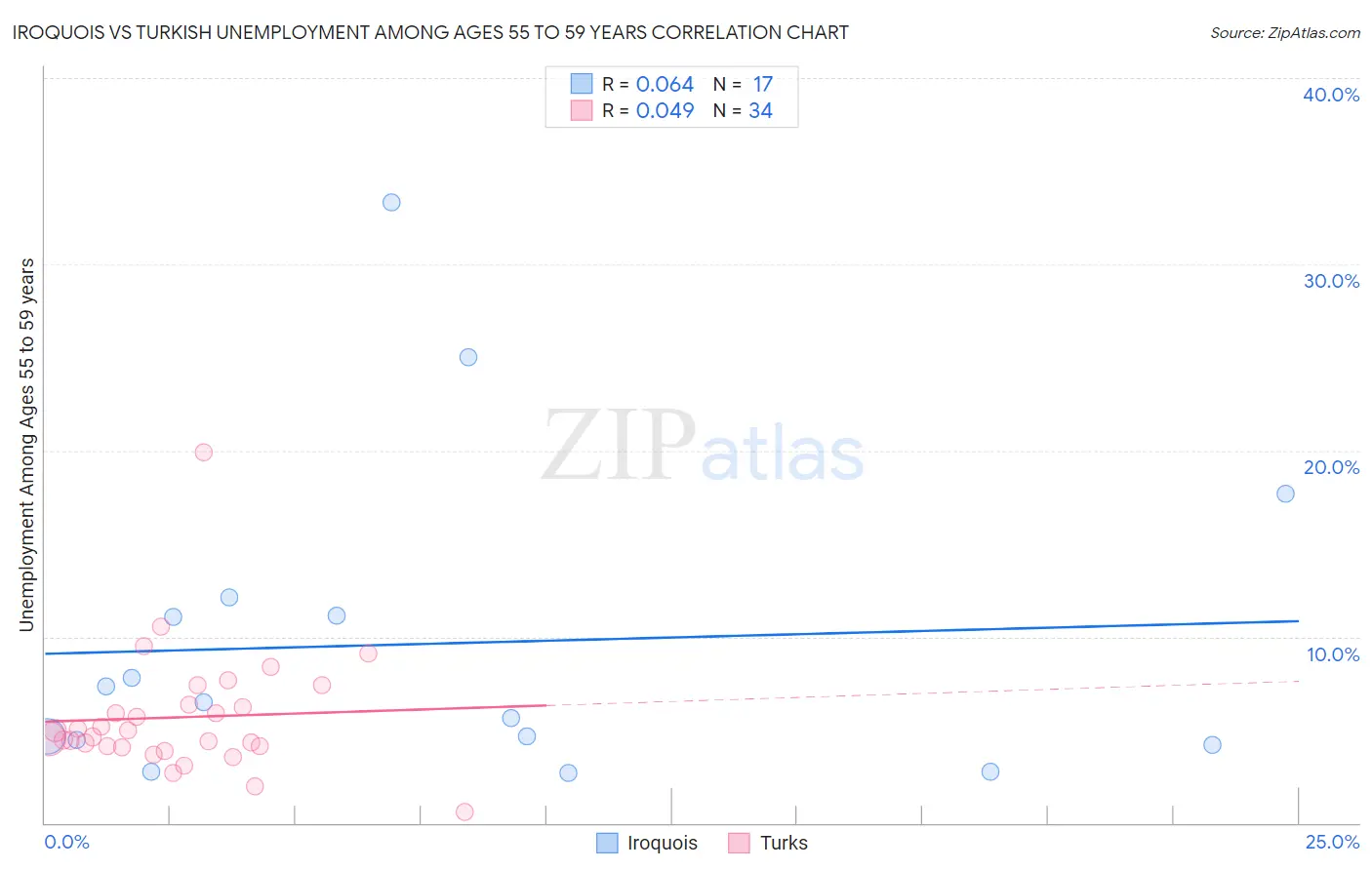 Iroquois vs Turkish Unemployment Among Ages 55 to 59 years