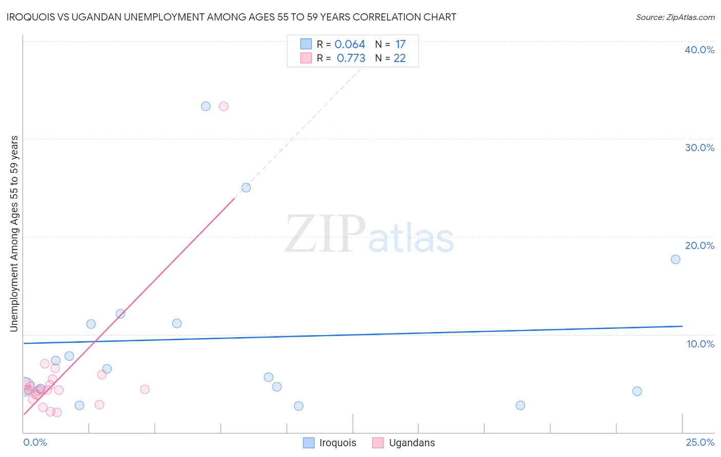 Iroquois vs Ugandan Unemployment Among Ages 55 to 59 years