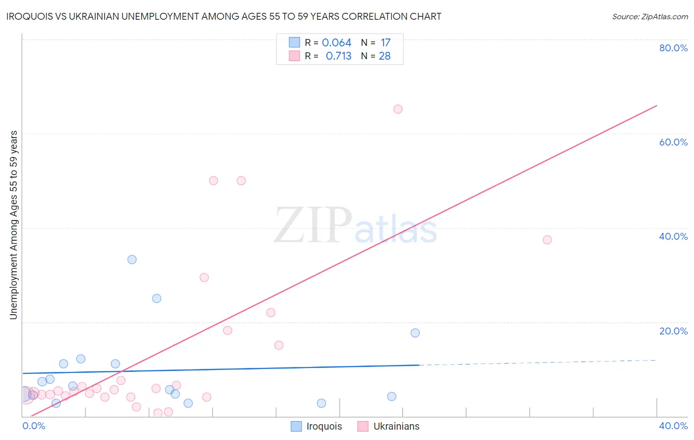 Iroquois vs Ukrainian Unemployment Among Ages 55 to 59 years