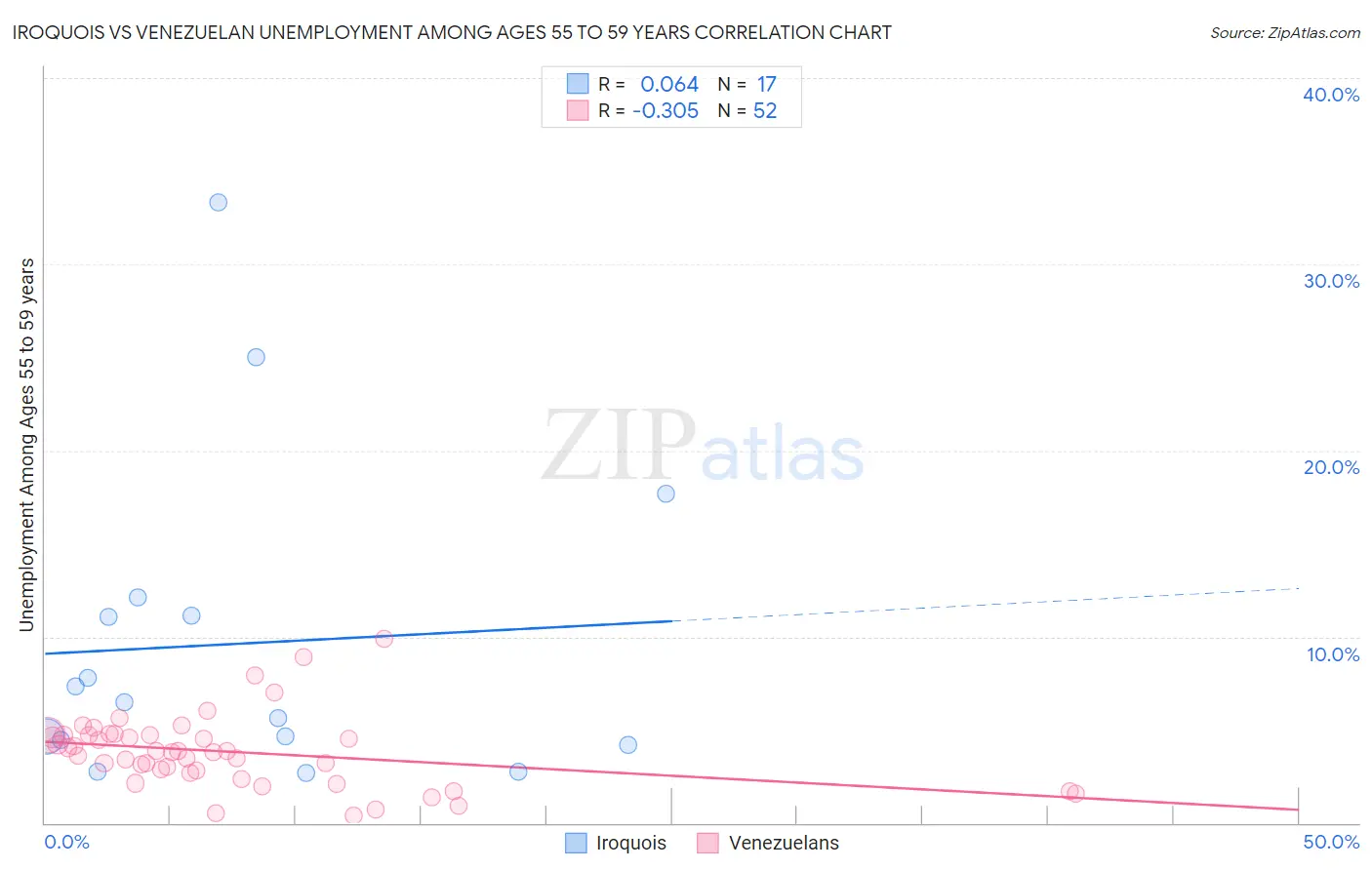 Iroquois vs Venezuelan Unemployment Among Ages 55 to 59 years