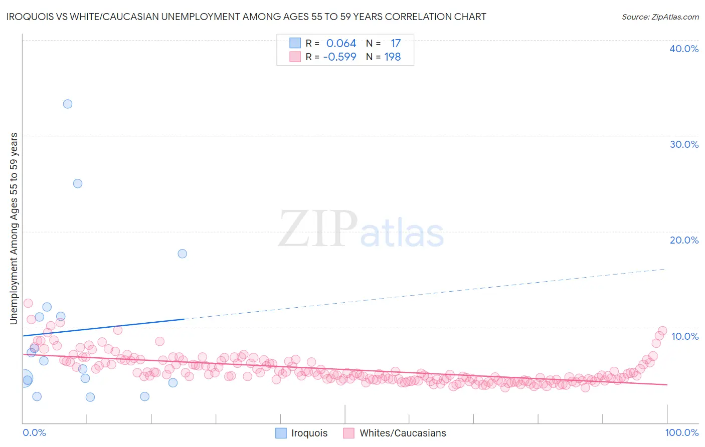Iroquois vs White/Caucasian Unemployment Among Ages 55 to 59 years