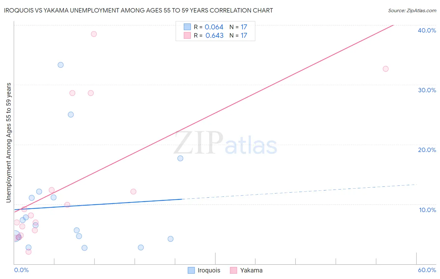Iroquois vs Yakama Unemployment Among Ages 55 to 59 years