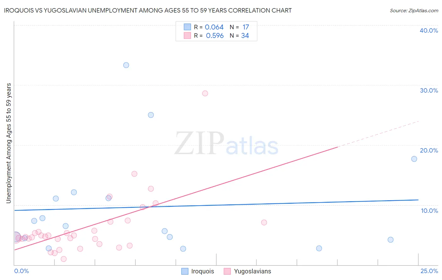 Iroquois vs Yugoslavian Unemployment Among Ages 55 to 59 years