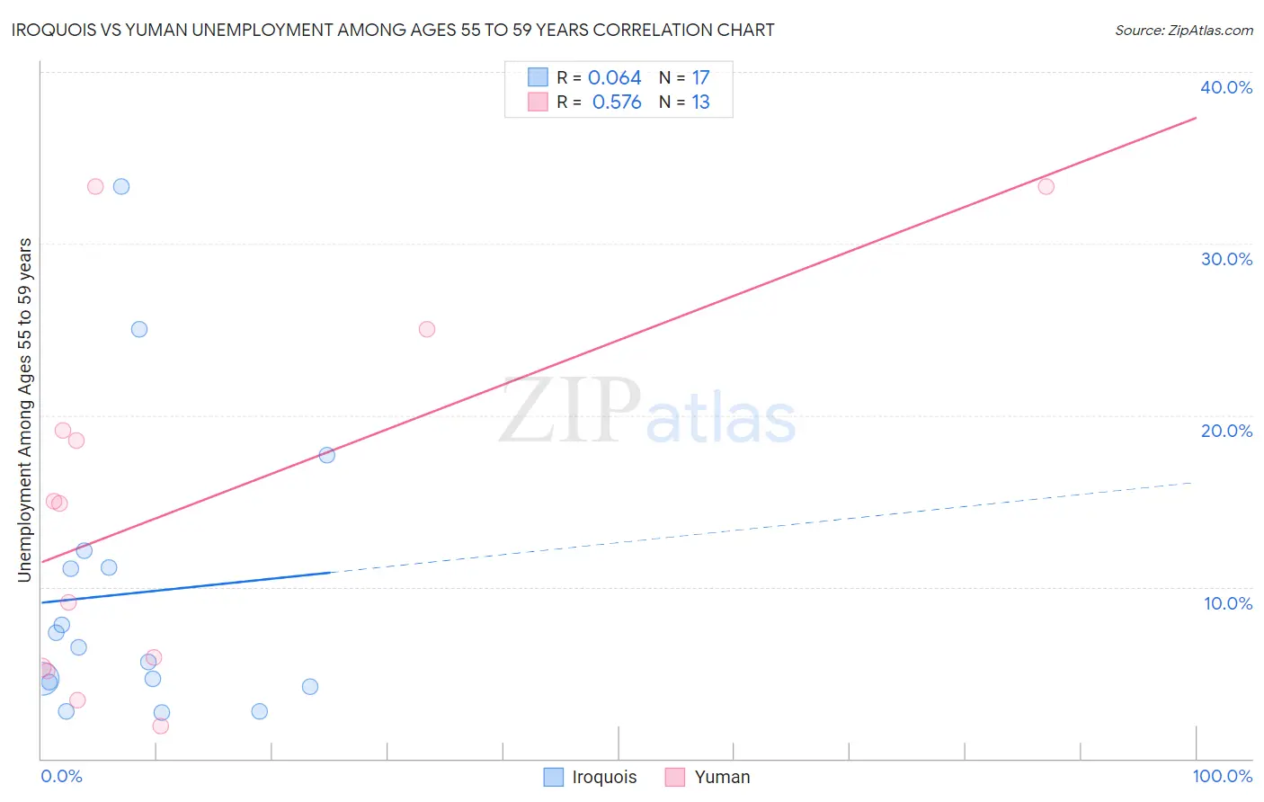 Iroquois vs Yuman Unemployment Among Ages 55 to 59 years