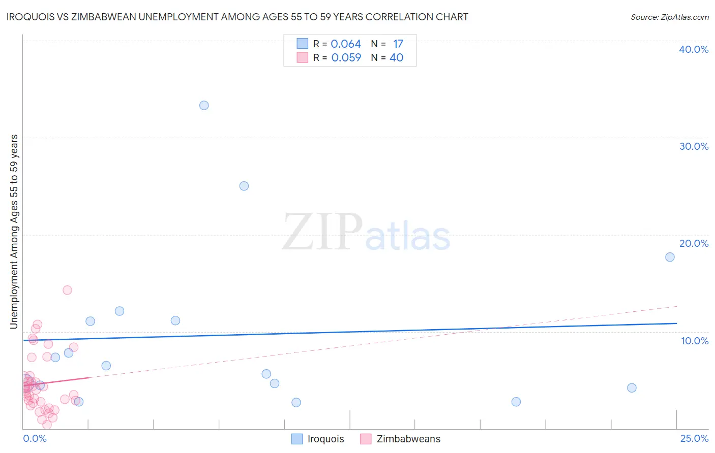 Iroquois vs Zimbabwean Unemployment Among Ages 55 to 59 years