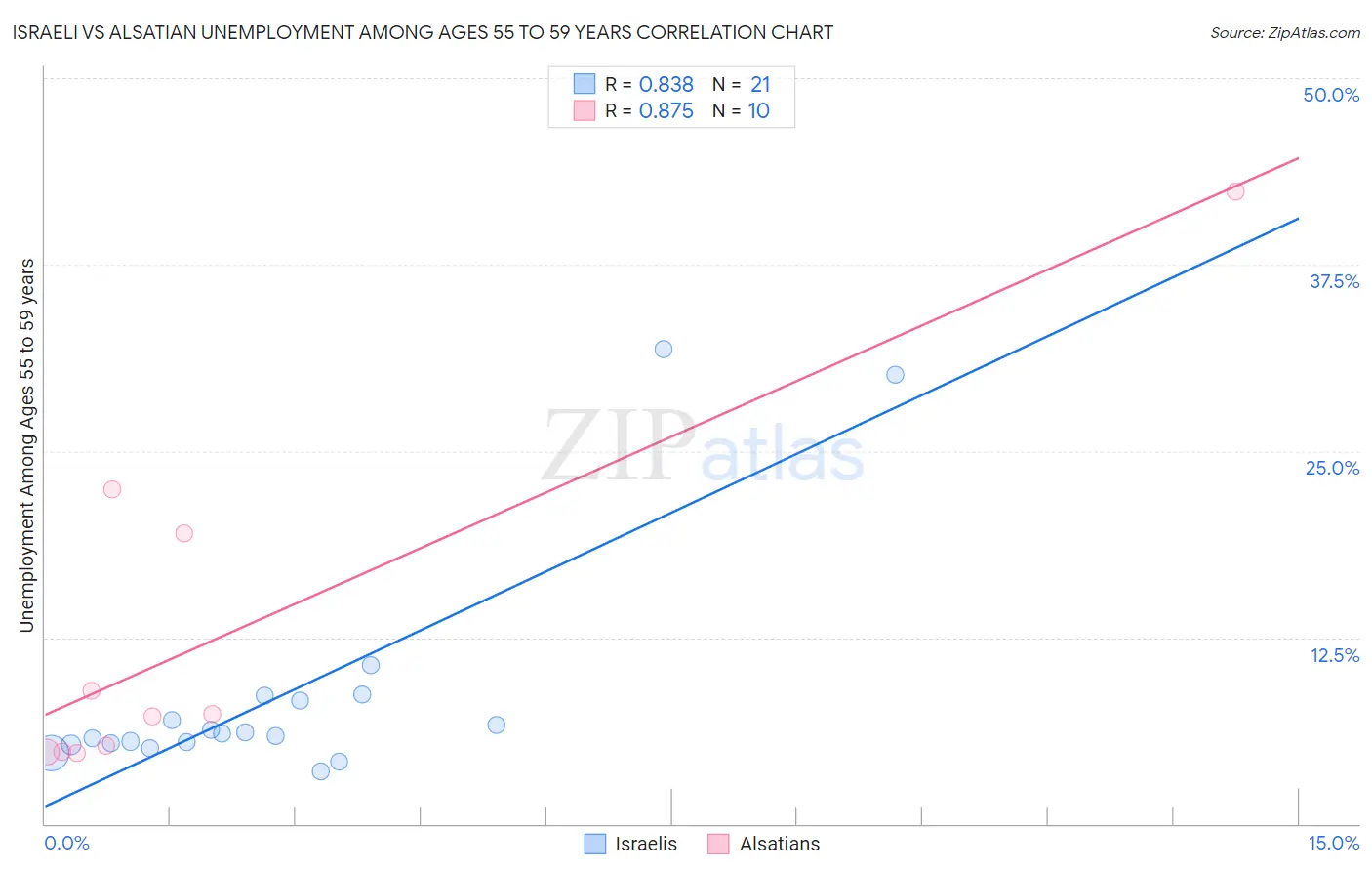 Israeli vs Alsatian Unemployment Among Ages 55 to 59 years