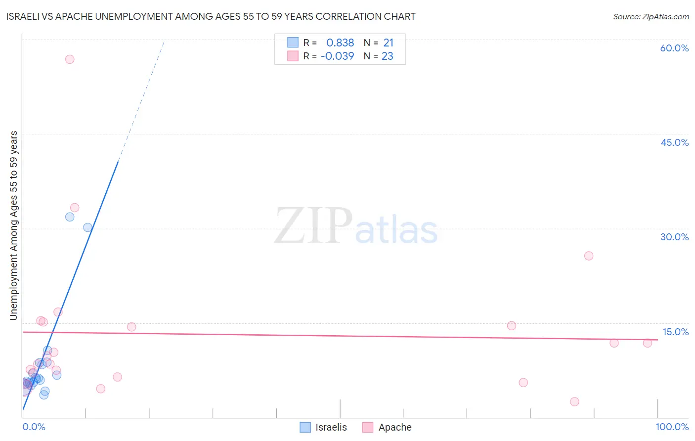 Israeli vs Apache Unemployment Among Ages 55 to 59 years