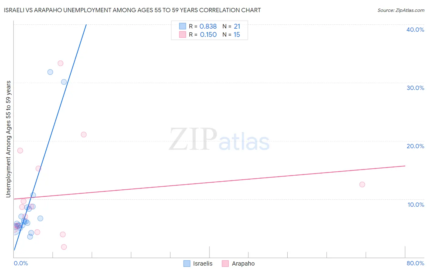 Israeli vs Arapaho Unemployment Among Ages 55 to 59 years