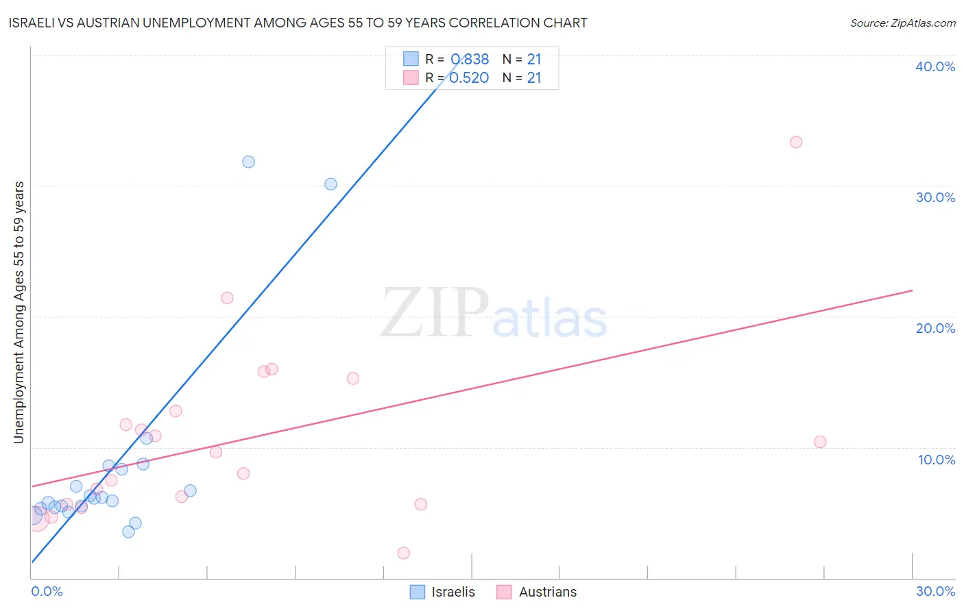 Israeli vs Austrian Unemployment Among Ages 55 to 59 years