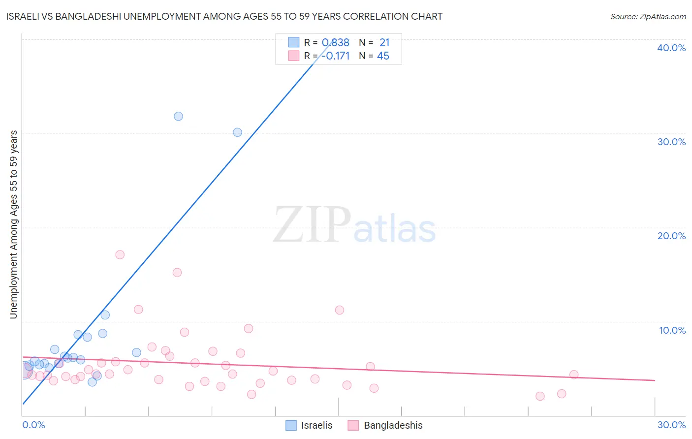 Israeli vs Bangladeshi Unemployment Among Ages 55 to 59 years