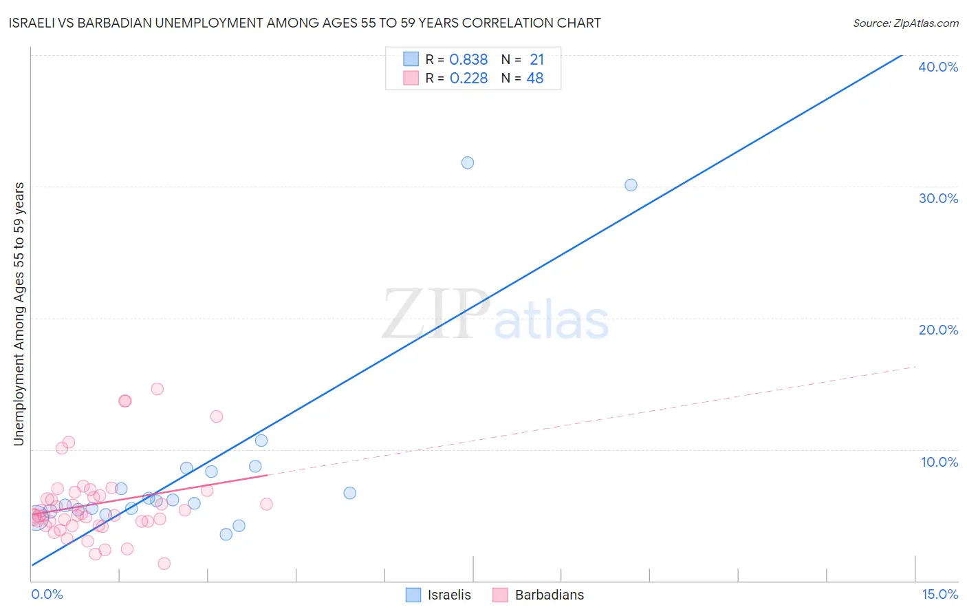 Israeli vs Barbadian Unemployment Among Ages 55 to 59 years