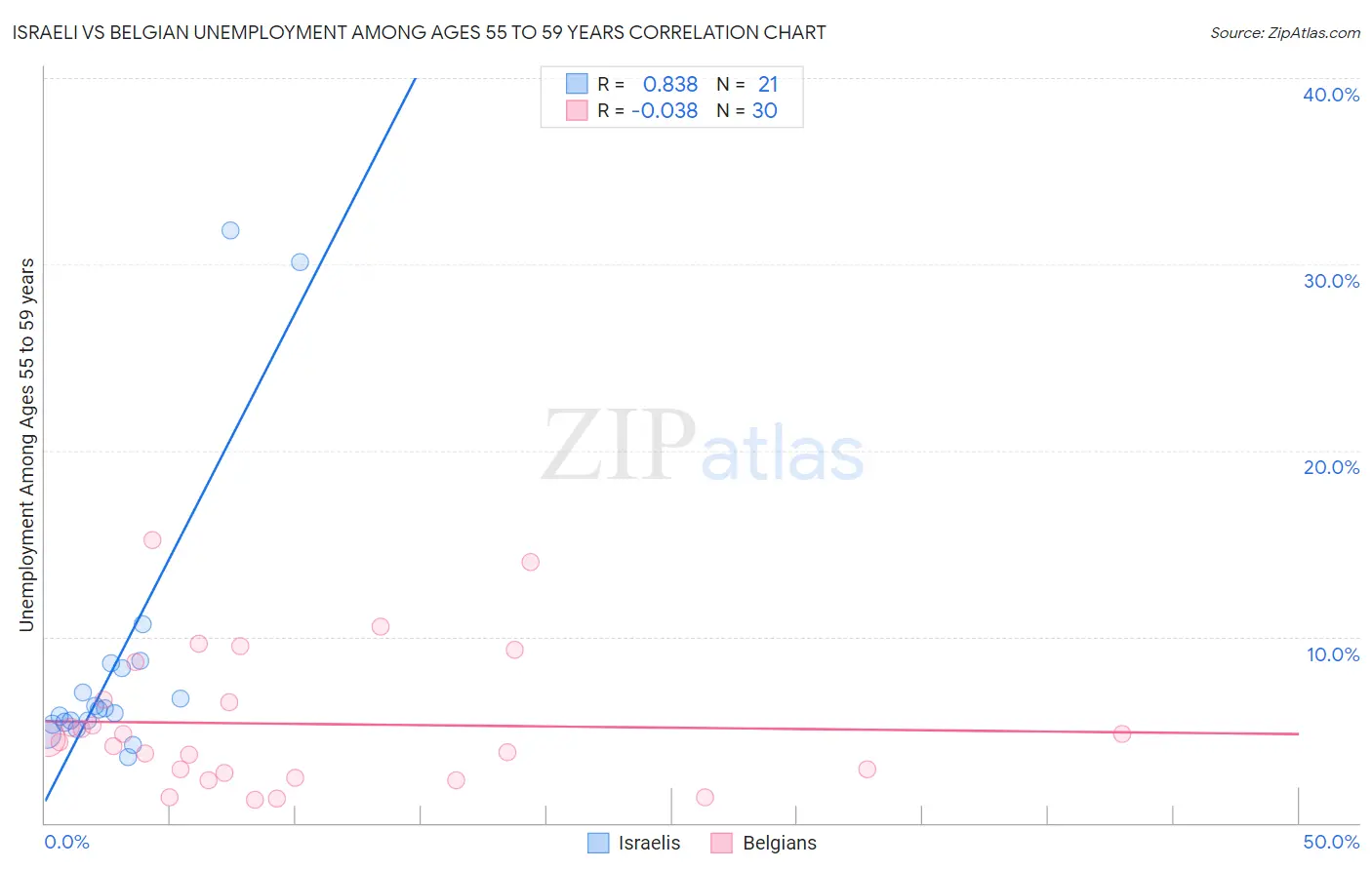 Israeli vs Belgian Unemployment Among Ages 55 to 59 years