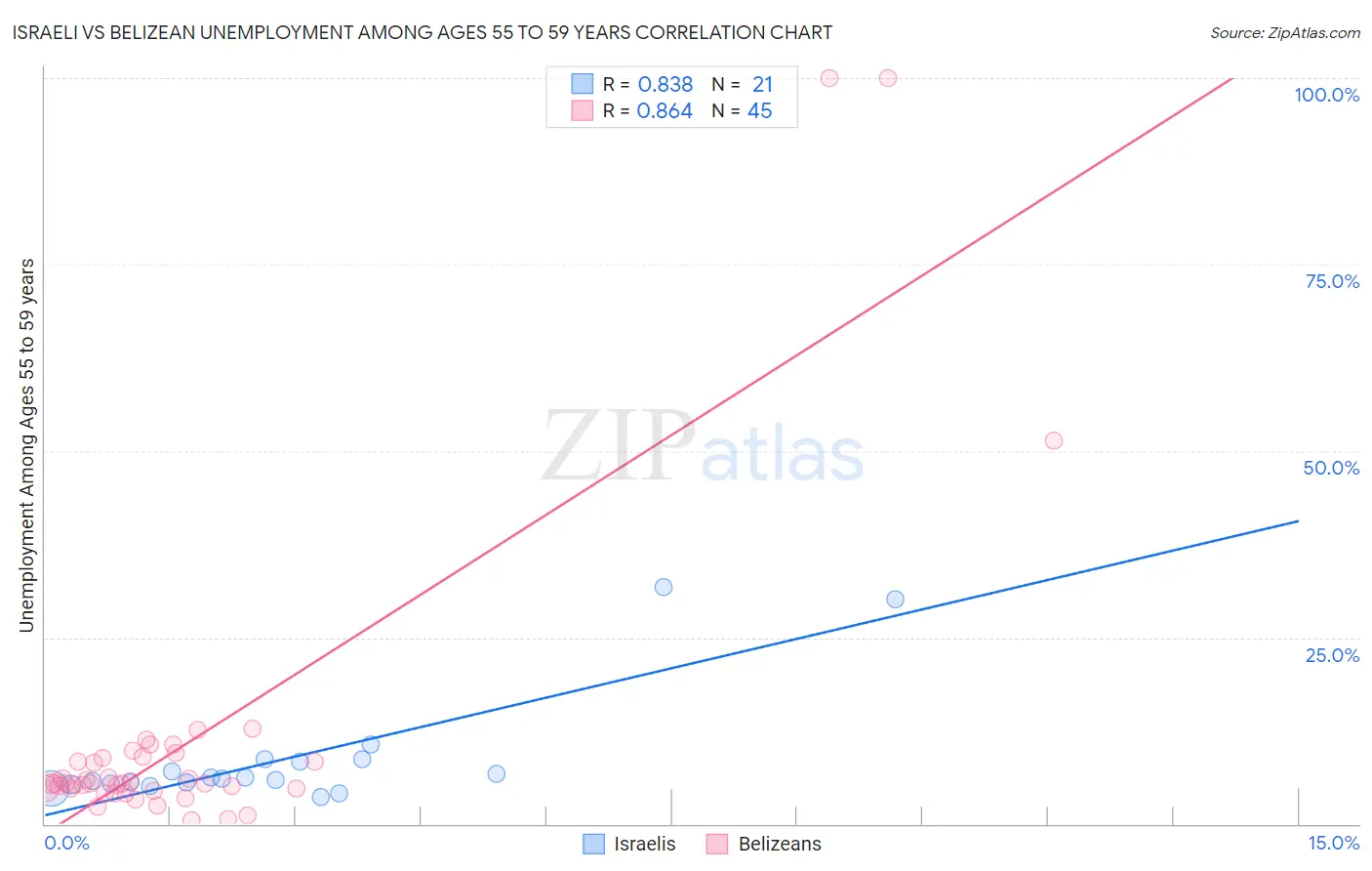 Israeli vs Belizean Unemployment Among Ages 55 to 59 years