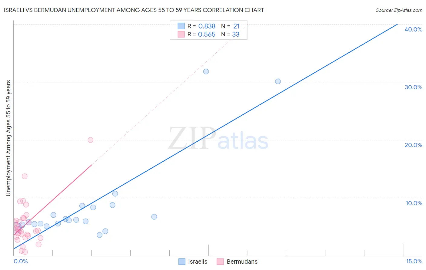 Israeli vs Bermudan Unemployment Among Ages 55 to 59 years