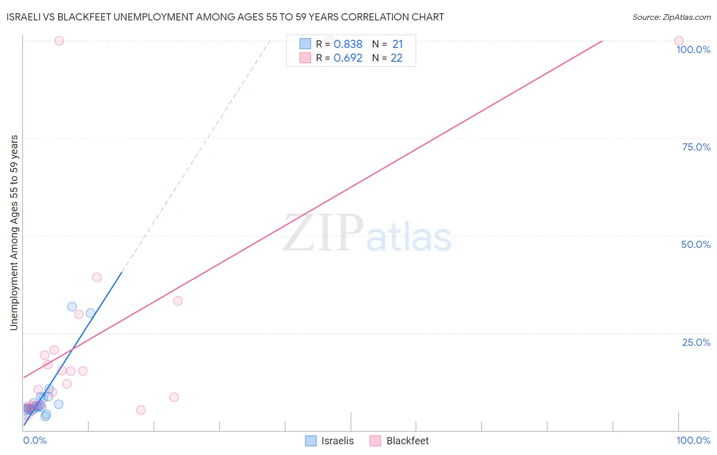 Israeli vs Blackfeet Unemployment Among Ages 55 to 59 years