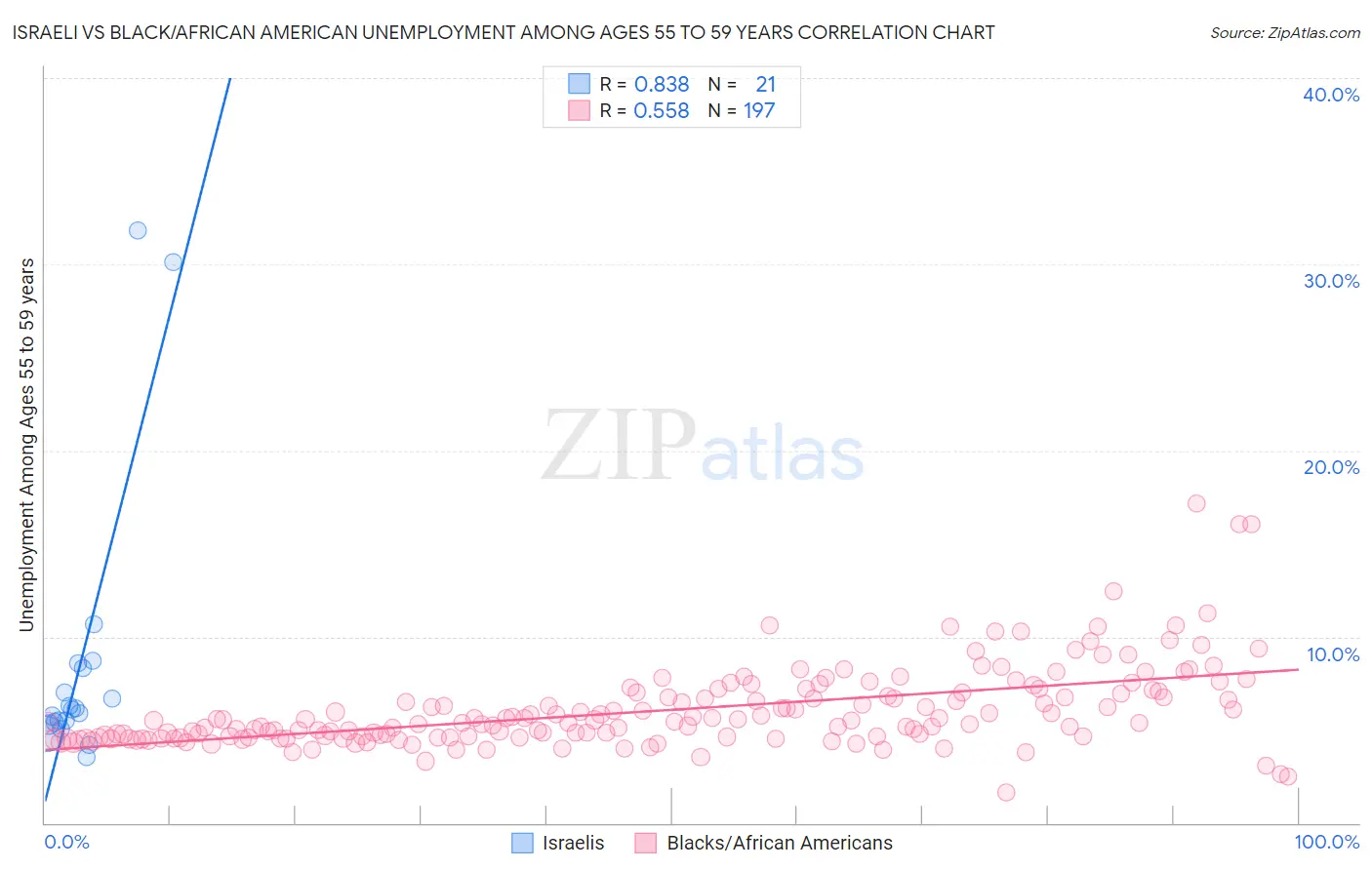 Israeli vs Black/African American Unemployment Among Ages 55 to 59 years